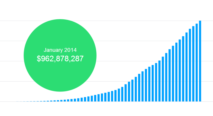 Kickstarter Pledges Top $1 Billion