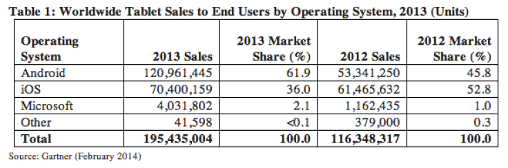 Tablet Sales in 2013