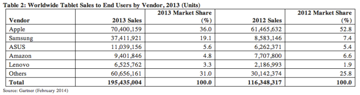 Most popular tablets in 2013