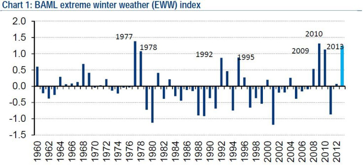 extreme weather