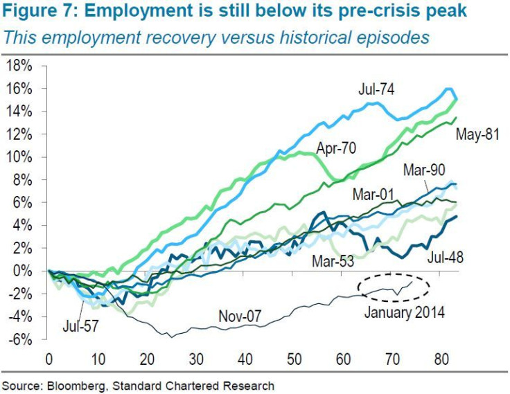 employment is still below precrisis peak