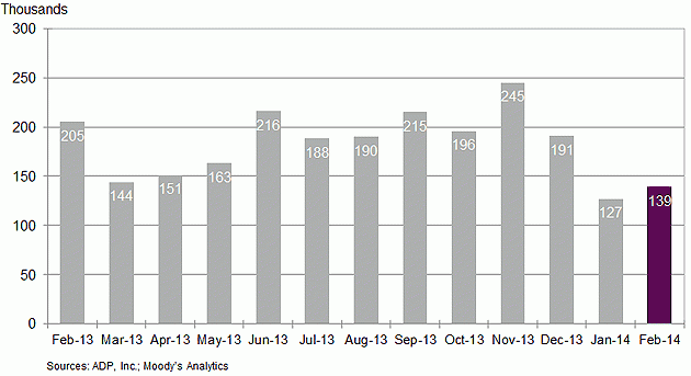 Change-in-Nonfarm-Private-Employment-February-2014