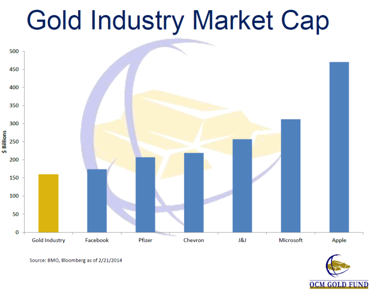 Gold Industry Market Cap Relative To Other Companies, OCM Gold Fund, Feb 27 2014 Presentation