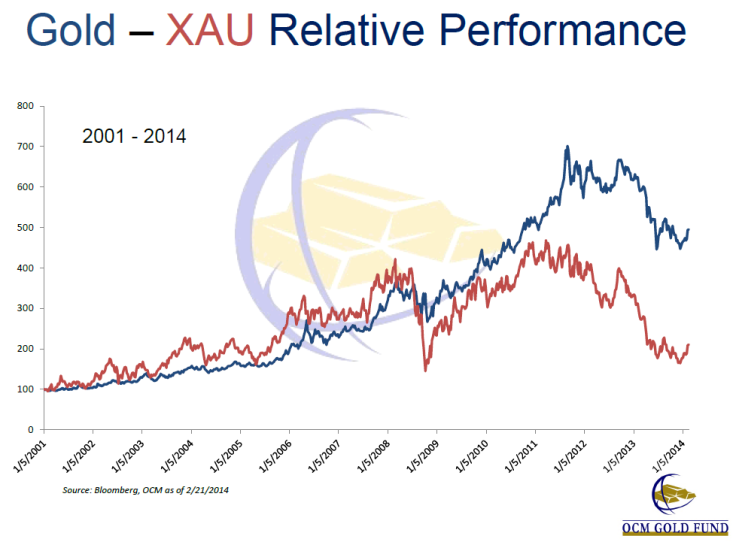 Gold Prices vs. Gold Mining Stocks (XAU) 2001 to 2014, OCM Gold Fund Feb 27 Presentation