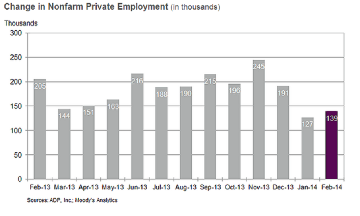 Feb Change In Nonfarm Private Employment