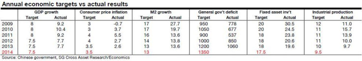 growth target