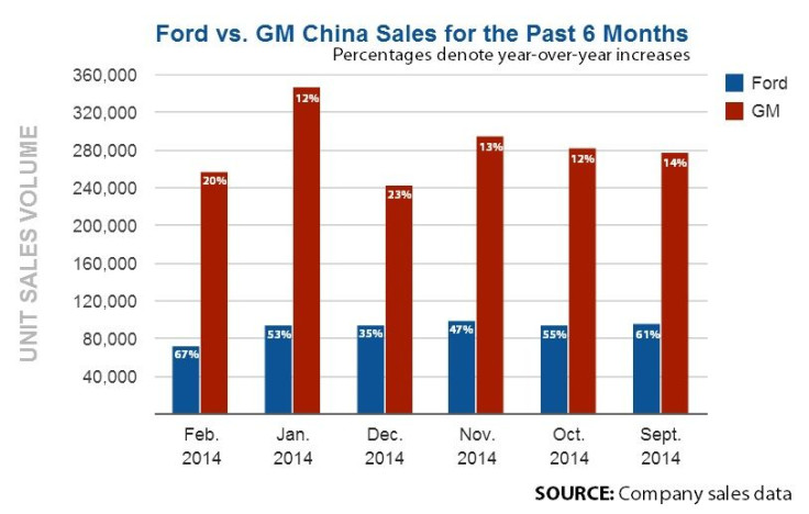 Ford v GM China Sales Sep13-Feb14