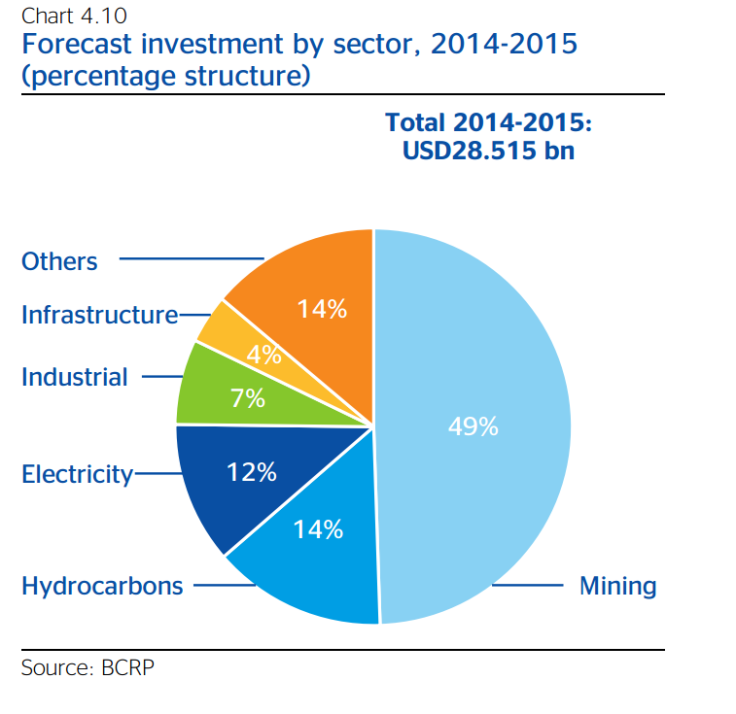 Forecast Investments by Sector 2014-2015 in Peru, BBVA Research