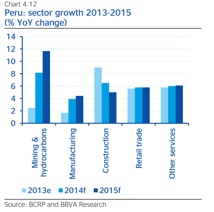 Peru Sector Growth 2013-2015 Forecast, BBVA Research