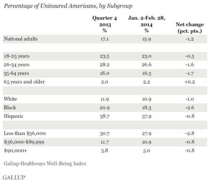 Uninsured Americans by Subgroup