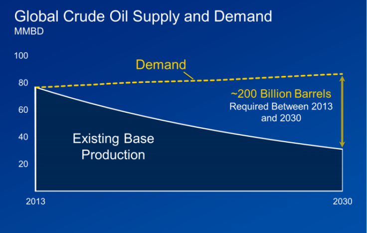 oil demand chevron