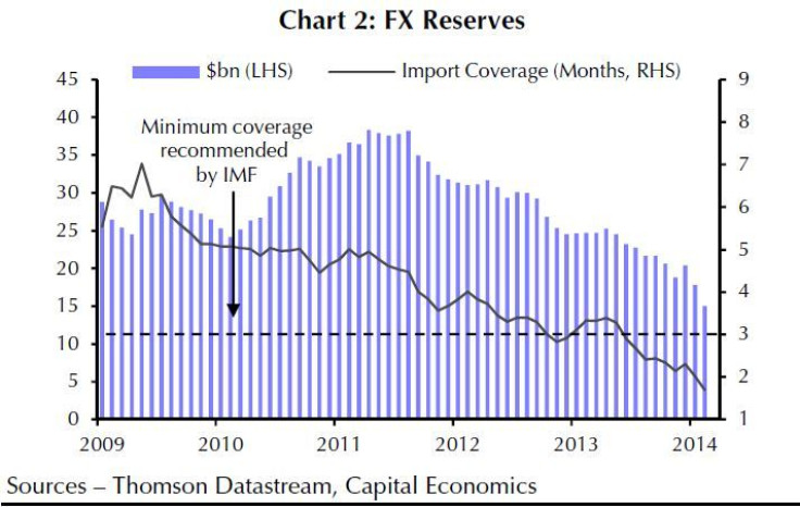 Ukraine FX reserves