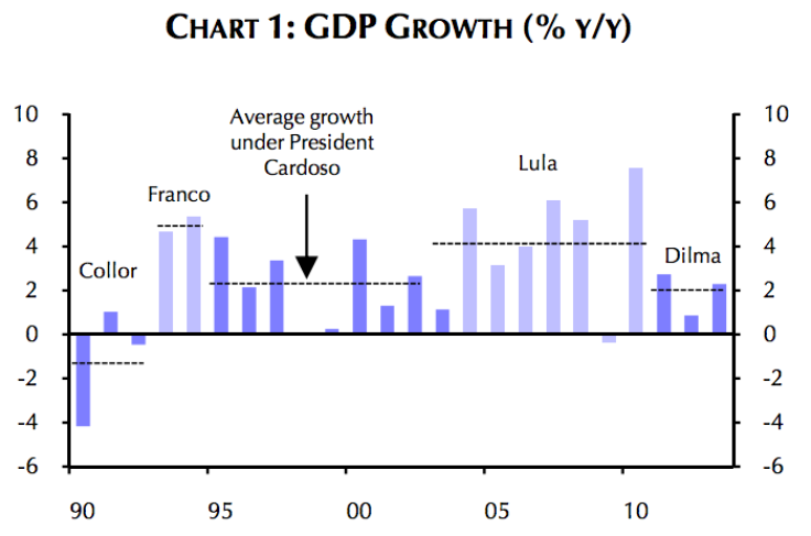 Chart 1 Growth Brazil