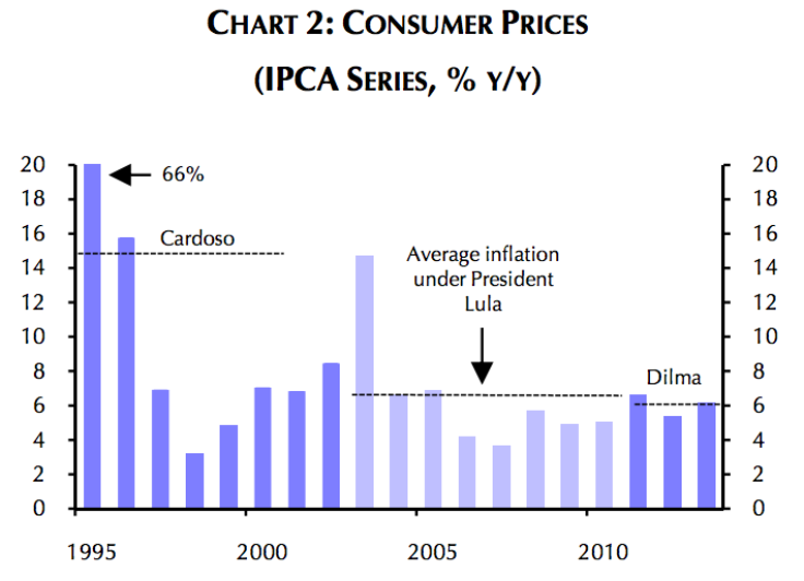 Chart 2 Inflation Brazil