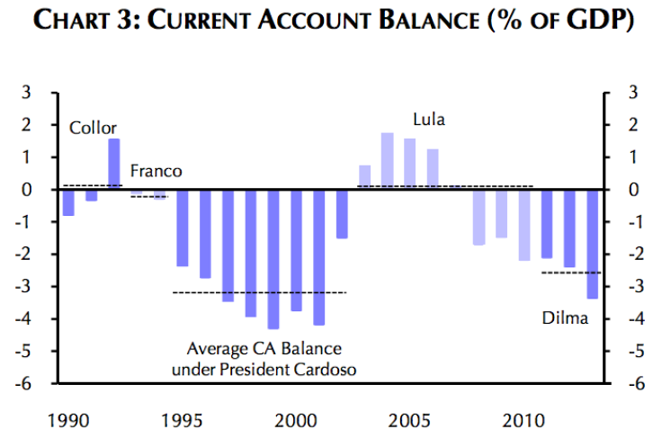 Chart 3 Current Account Balance Brazil