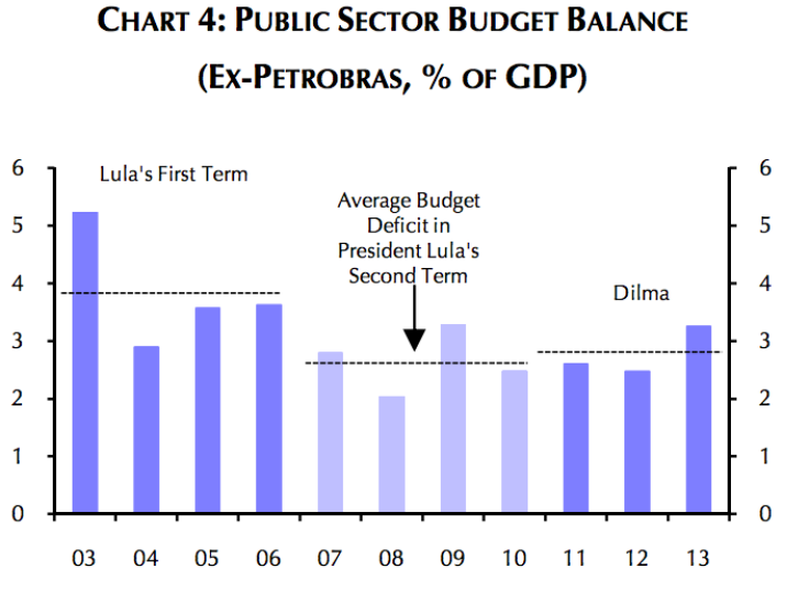Chart 4 Budget Balance Brazil
