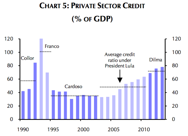 Chart 5 Credit Brazil