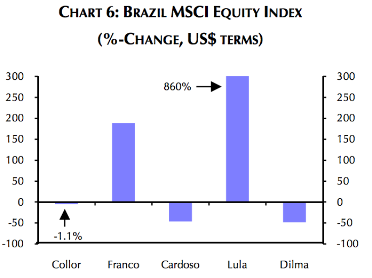 Chart 6 Equity Index Brazil