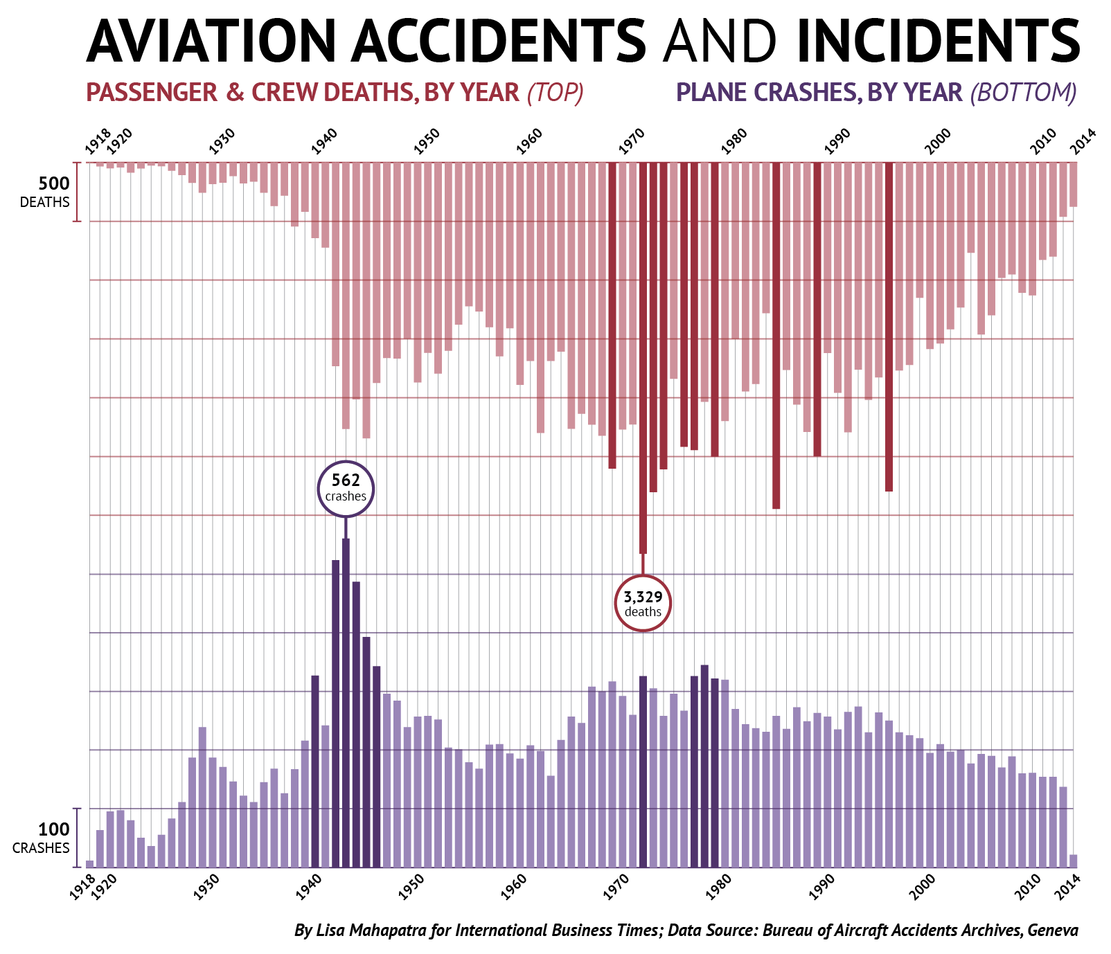 How Many Planes Crash Every Year And How Many People Die In Plane 