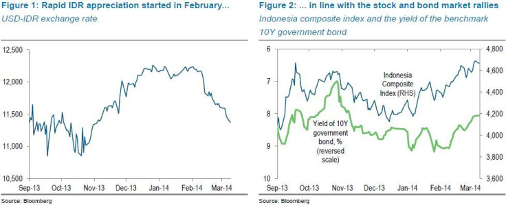 Indonesia market rally