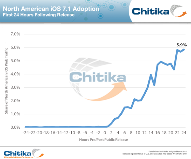 xiOS_7-1_Adoption