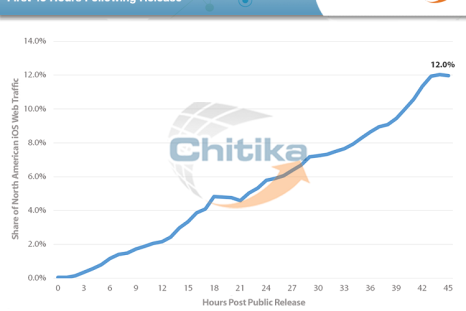 xiOS_7-1_Update_3-12-14_ChitikaInsights_rs