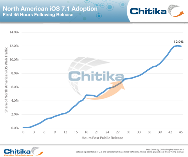 xiOS_7-1_Update_3-12-14_ChitikaInsights_rs