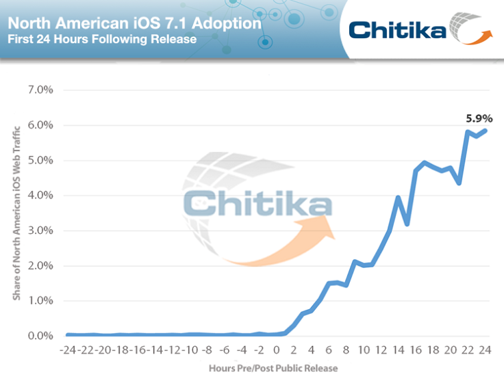 iOS_7-1_Adoption