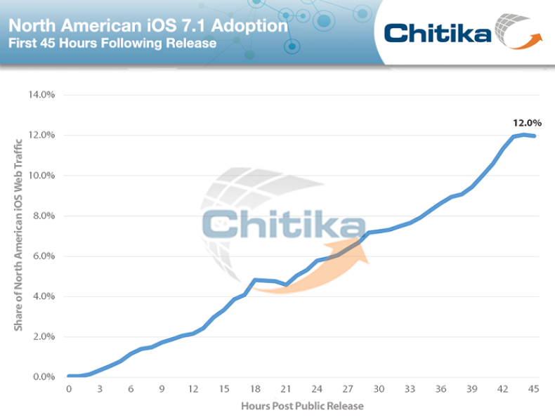 iOS-7.1-adoption