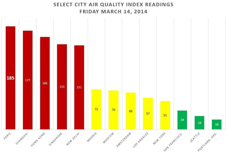 AQI Readings 