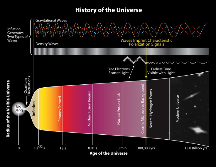 History Of the Universe