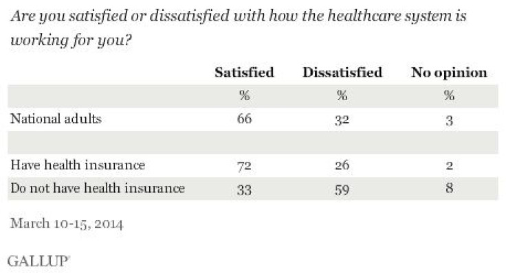 Healthcare satisfaction national