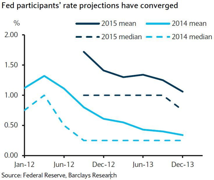 Fed participants’ rate projections have converged
