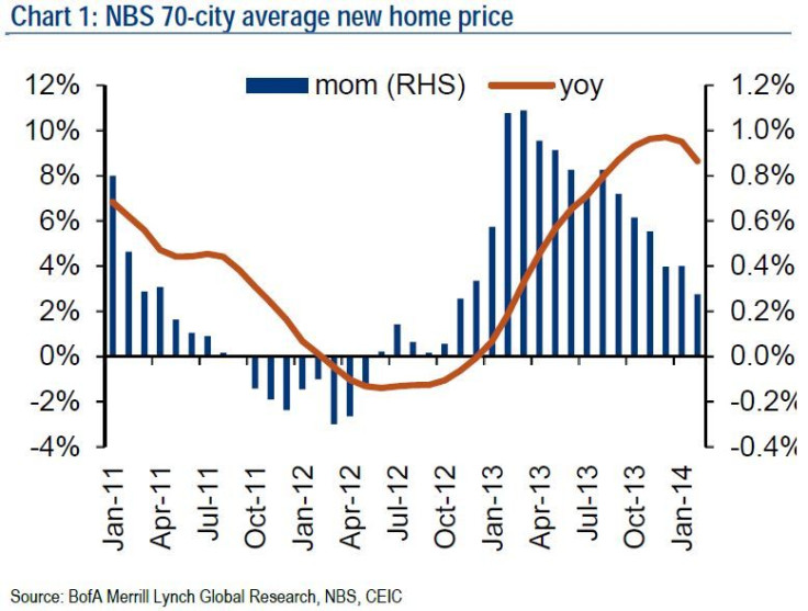NBS 70 city home price