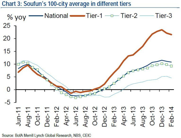 tier city home price