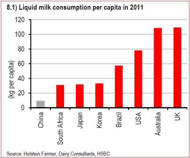 liquid milk consumption per capita