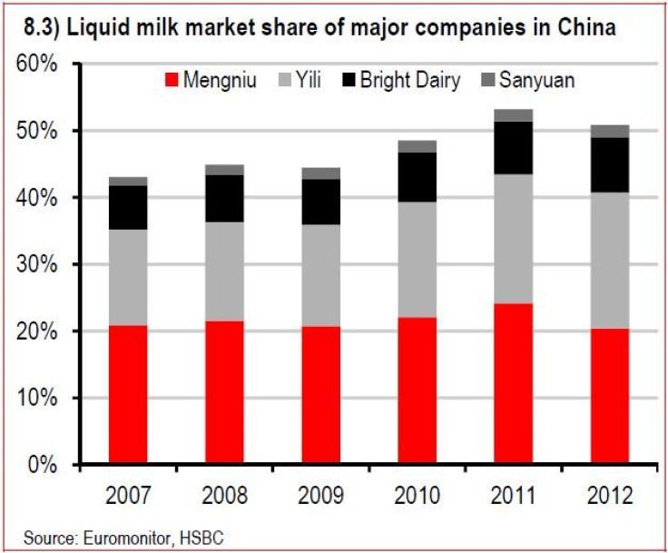 liquid milk market share