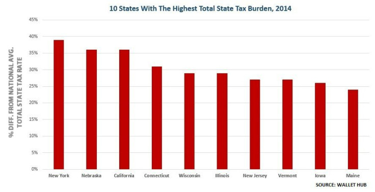 003 Highest State Taxes - 2