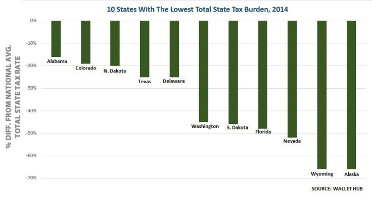 004 Lowest State Taxes - 2