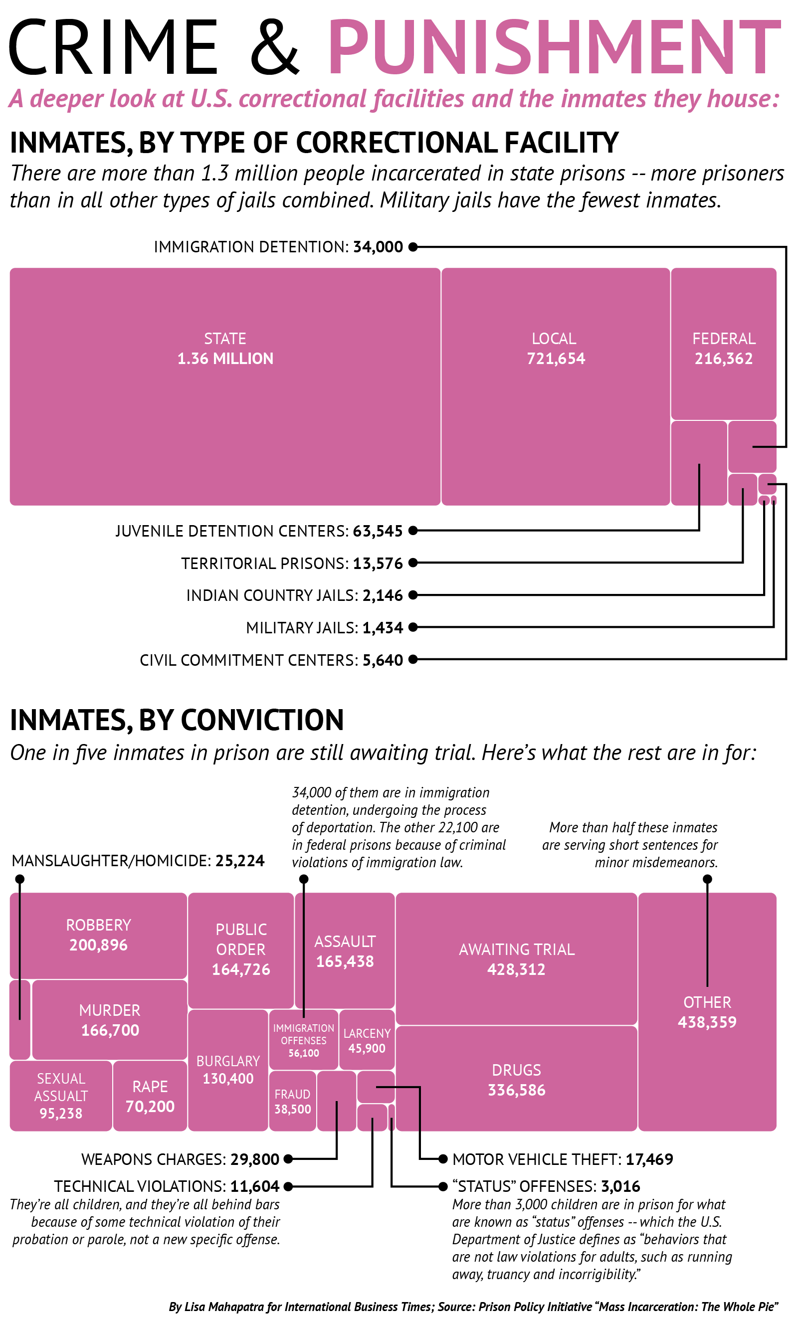 incarcerated-in-america-why-are-so-many-people-in-us-prisons-charts