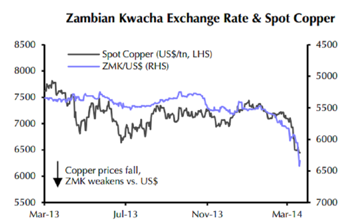 Zambian Kwacha Vs Spot Copper