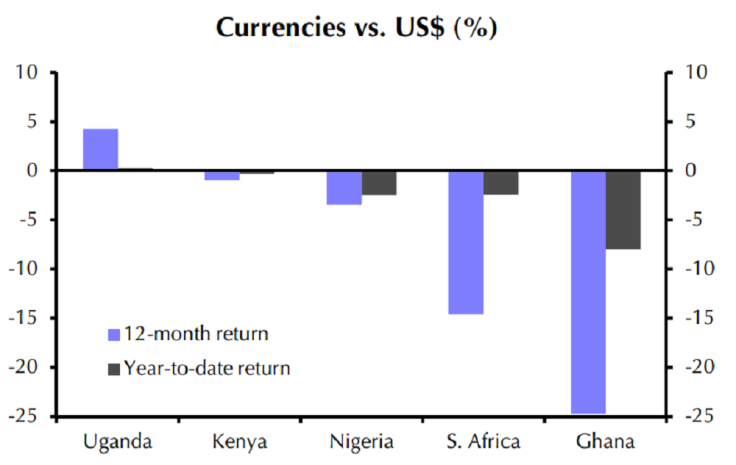 African Currencies vs