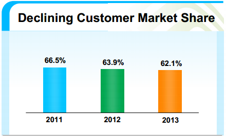Customer Market Share