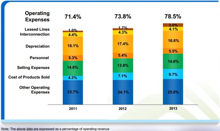 Operating Expenses