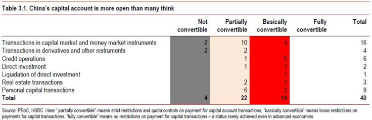 China's capital account is more open than many think