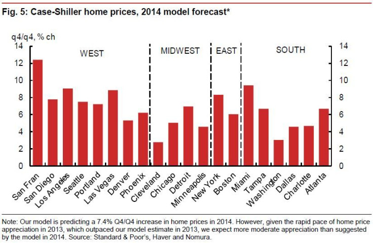 home price forecast