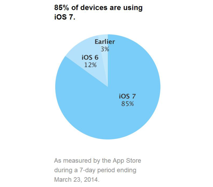 iOS-7-adoption