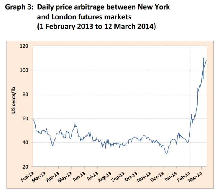 Daily Price Difference between New York and London Coffee Futures, Feb 2013 to March 2014, International Coffee Organization Market Report Feb 2014