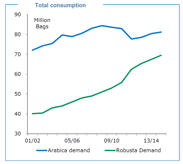Total Global Coffee Consumption By Type, BNP Paribas Presentation NCA Convention March 2014