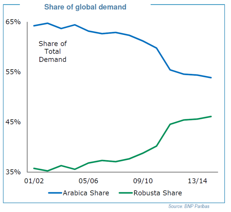 Arabica Robusta Share Of Global Coffee Demand, BNP Paribas Presentation NCA Convention March 2014